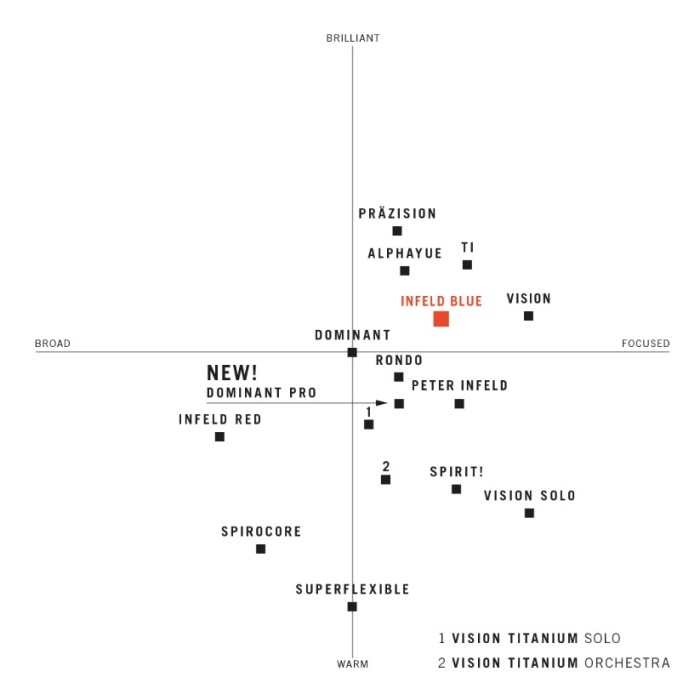 Thomastik IB 100 Infield Blue Keman Teli | Sentetik Çekirdek Modern ve Parlak Ses